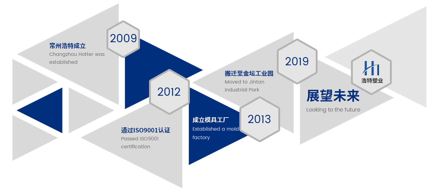 發(fā)展歷程 發(fā)展歷程
